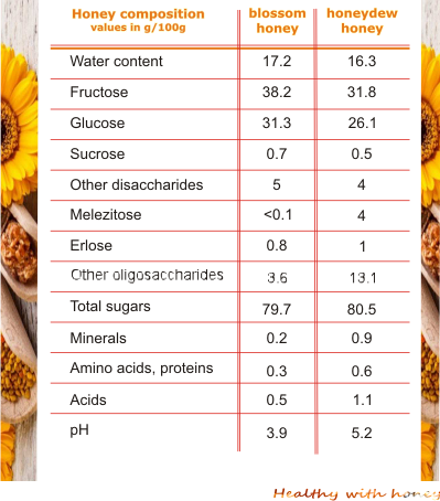 Proteins In Honey