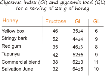 glycemic index and glycemic load in honey