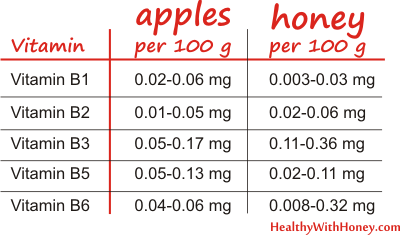 apples versus honey