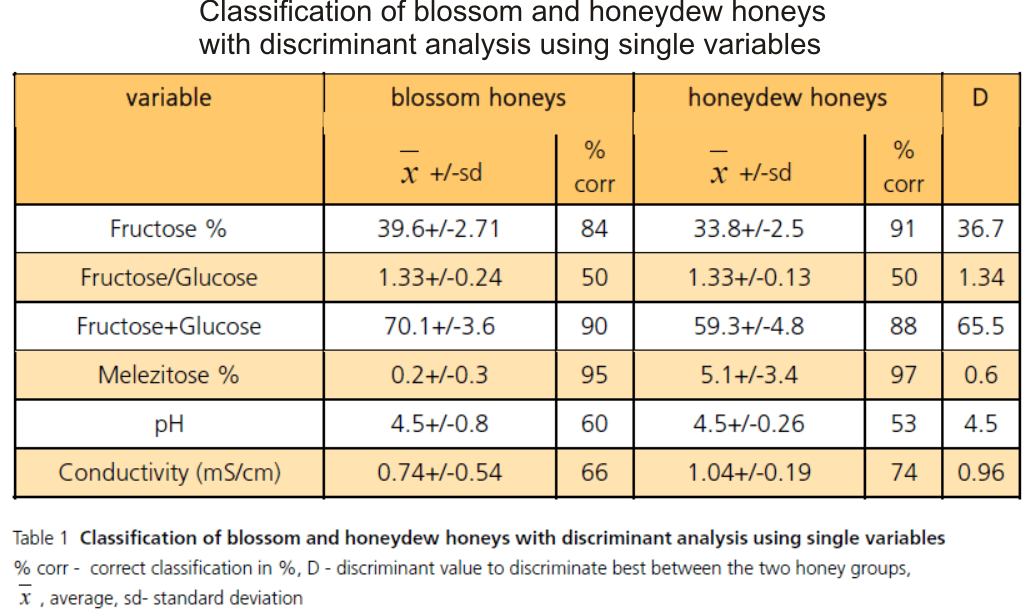 honeydew honey vs blossom honey