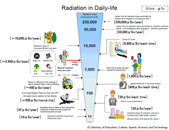 radiation in our daily life