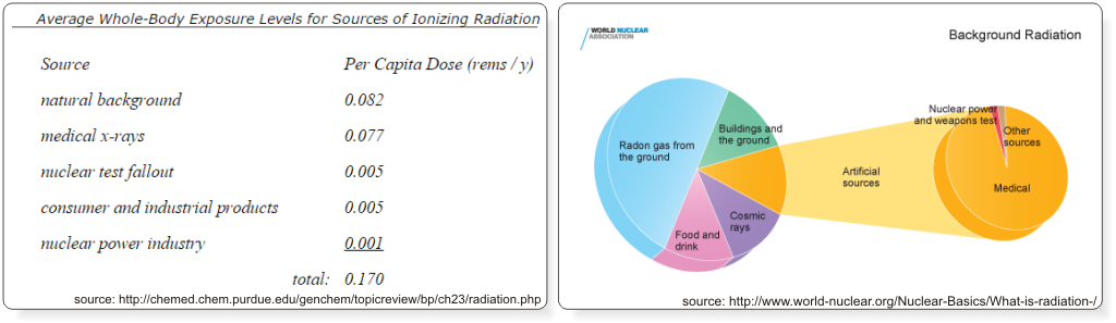 levels of exposure to bad radiation