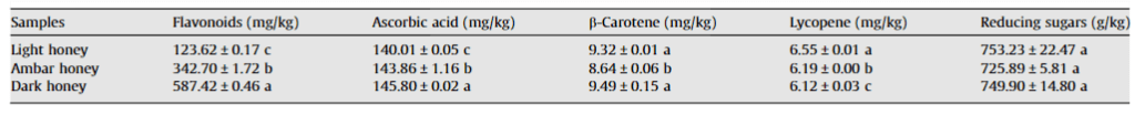 آنتی اکسیدان های عسل تیره از عسل های روشن بیشتر است
