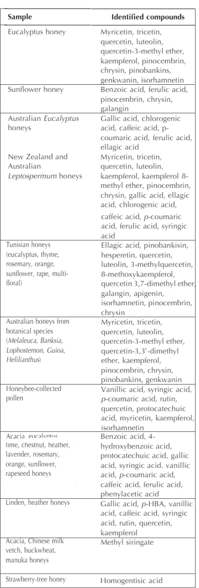different_polyphenols_in_different_honeys_from_the_world(2