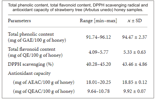 what is the flavonoid content of strawberry tree honey