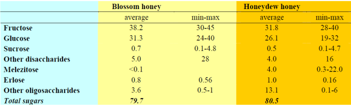 sugars in blossom honey and honeydew honey