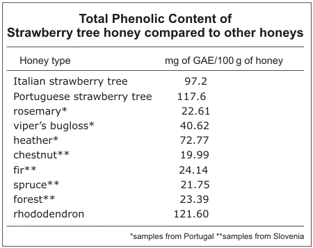 straberry tree honey compared to other honeys