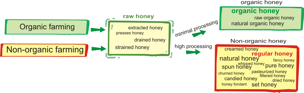 how to tell if honey is organic
