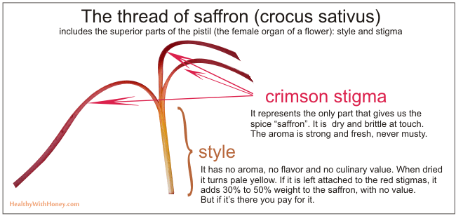 what is collected from saffron