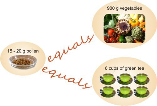 20 g pollen equals 6 cups of green tea