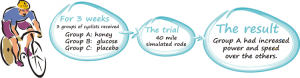 cyclists clinical trial