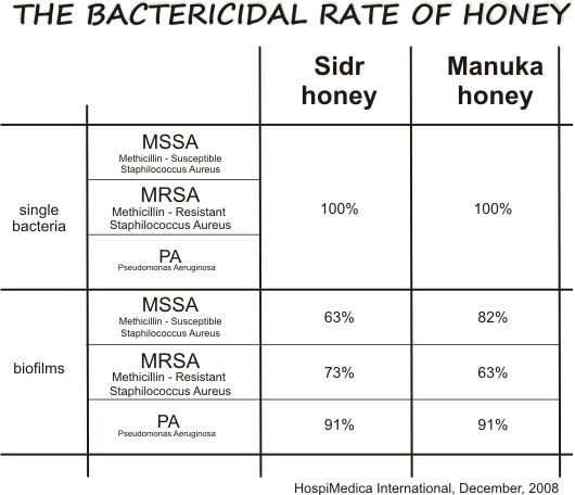 honey against mrsa mssa and pa
