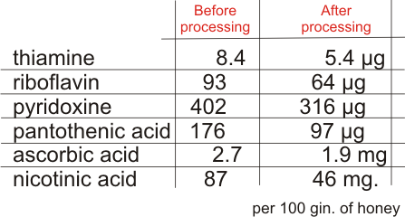 estudo feito sobre o teor vitamínico do mel