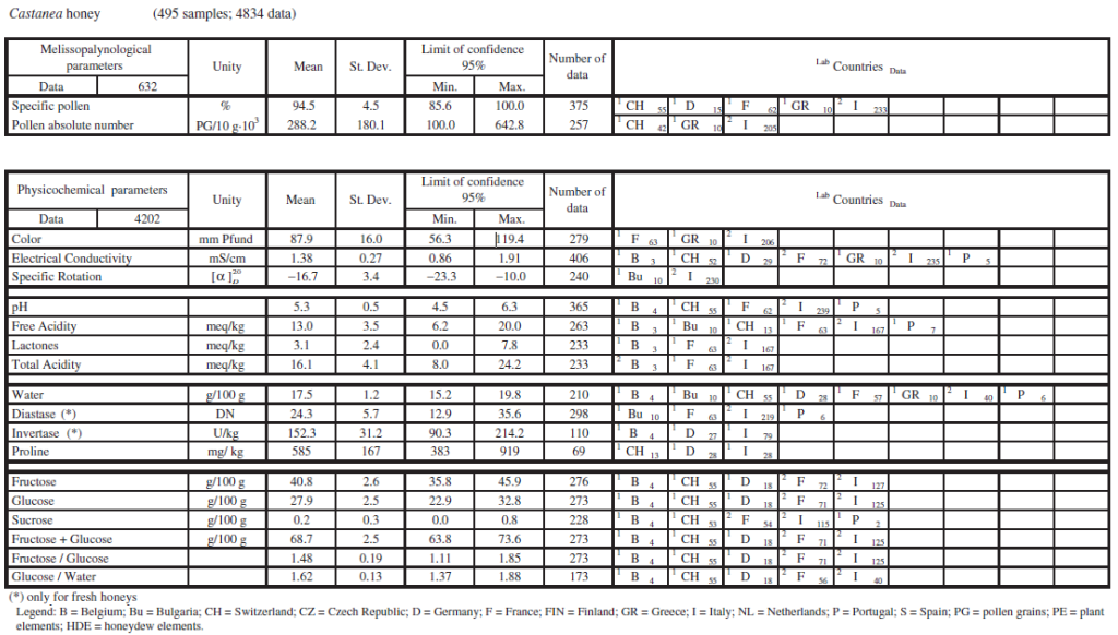 composition of chestnut honey