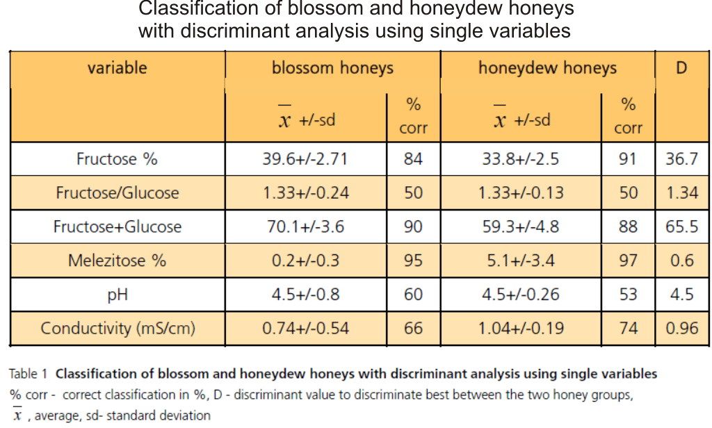 classification of blossom honey vs honeydew honey2 | Discover the