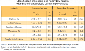 honeydew honey vs blossom honey