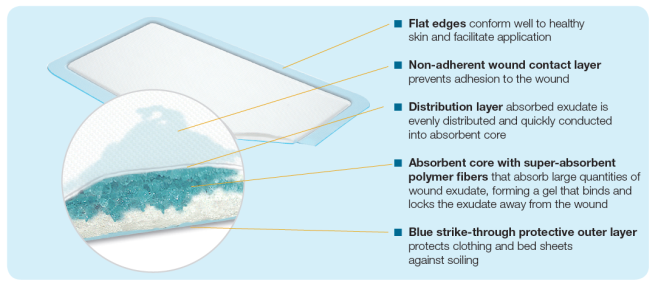 extrasorb clasic for leg ulcers