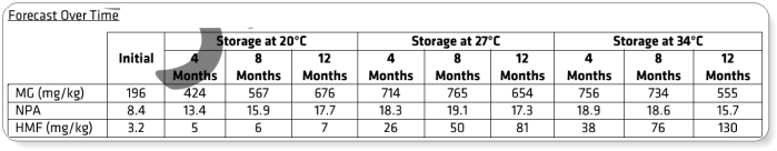 mgo in manuka honey changes in time