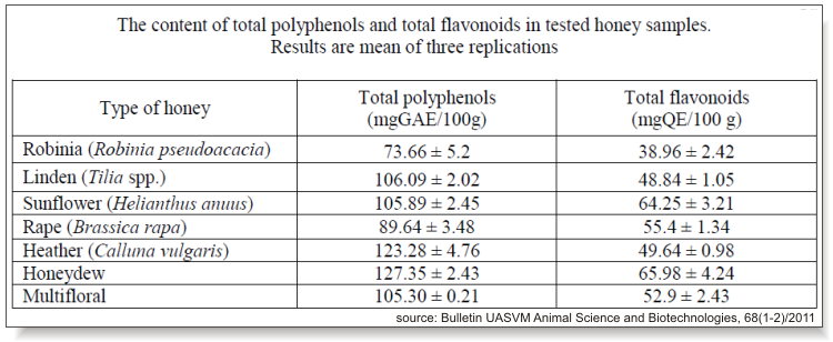 polyphenols in different types of honey