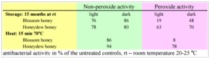 heat light and storage alters the quality of honey