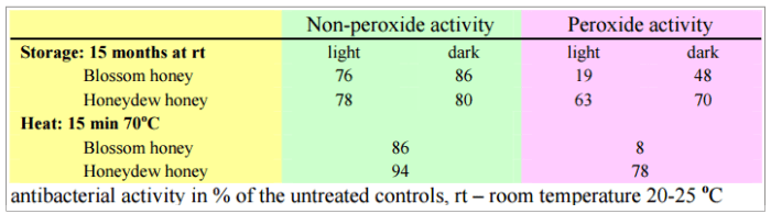 heat and light damage honey