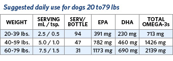 how to give omega 3 to a dog