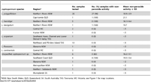 antimicrobial activity measured in MGO concentration in manuka trees species