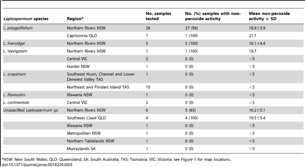 antimicrobial activity measured in MGO concentration in manuka trees species