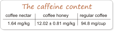 what is the caffeine content in honey