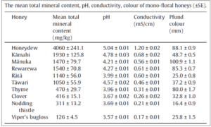 the mineral content of honey from new zealand