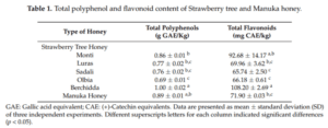 straberry tree honey vs manuka honey