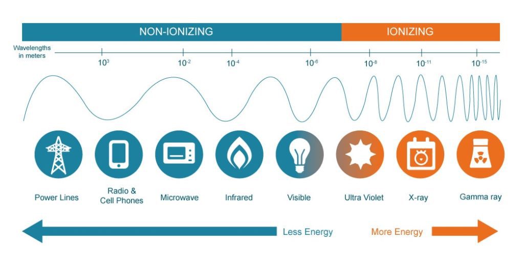 what is the harmful radiation