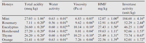 differences in Tunisian honeys