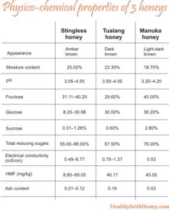 stingless honey vs manuka honey
