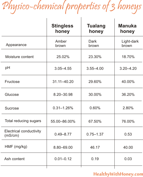 stingless honey vs manuka honey