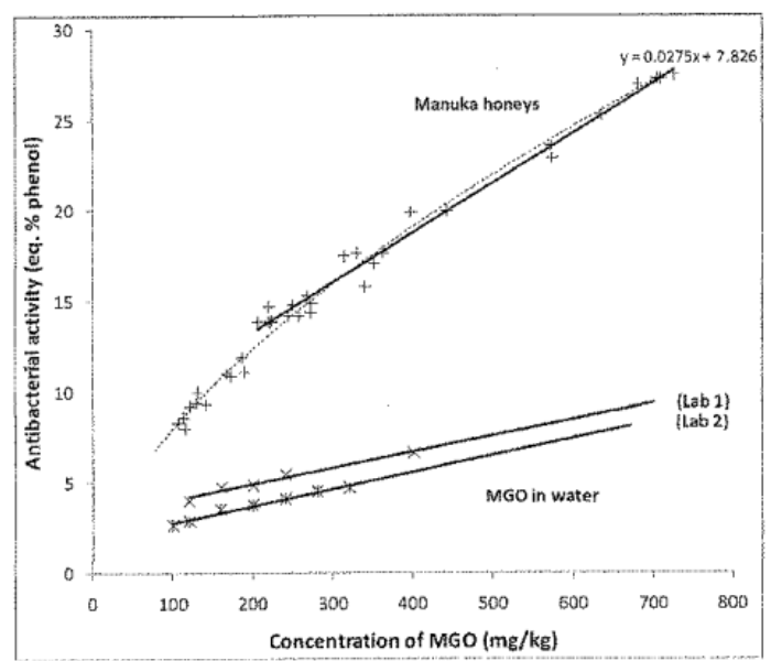 MGO alone is weaker than MGO in honey