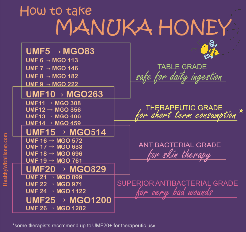 Manuka Honey Rating Chart