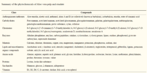 components of aloe vera