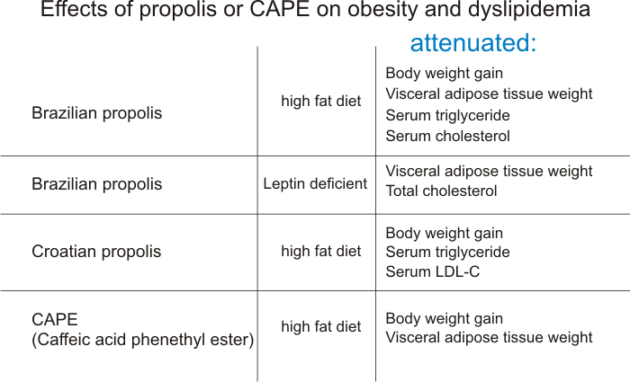 lose weight with propolis